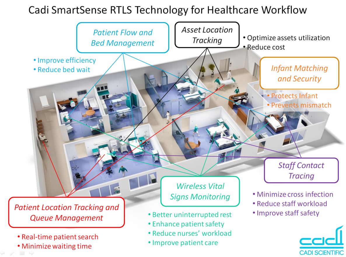 Real-time Locating System (RTLS)